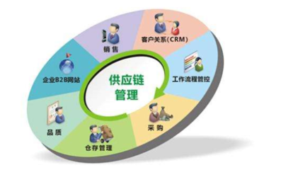 供應(yīng)鏈管理 連接、優(yōu)化與增值的核心服務(wù)