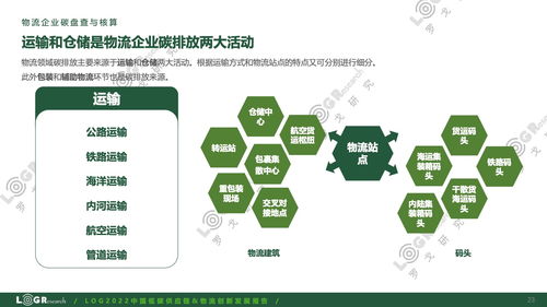 羅戈研究《2022中國低碳供應鏈與物流創新發展報告》 供應鏈管理服務邁向綠色變革新篇章